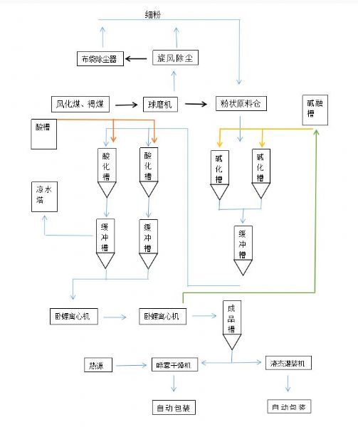 1-20萬噸/年自動化工業(yè)分布式腐殖酸鉀（鈉）